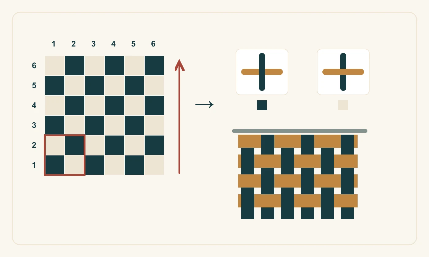 Original plain-weave grid with numbered rows and columns