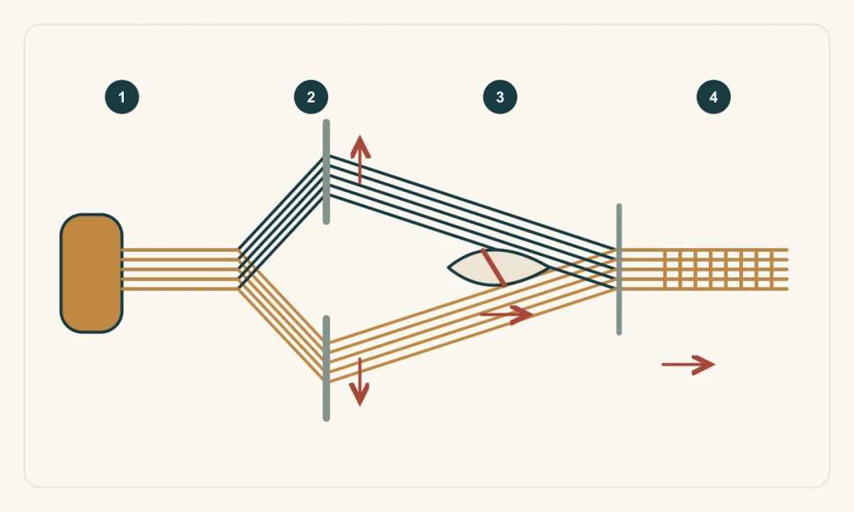 Авторская функциональная схема ткачества: натянутая основа, открытый зев, уток и ткань