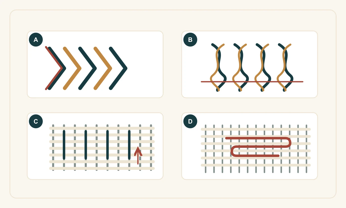 Original teaching diagram with four windows for examining yarn structure